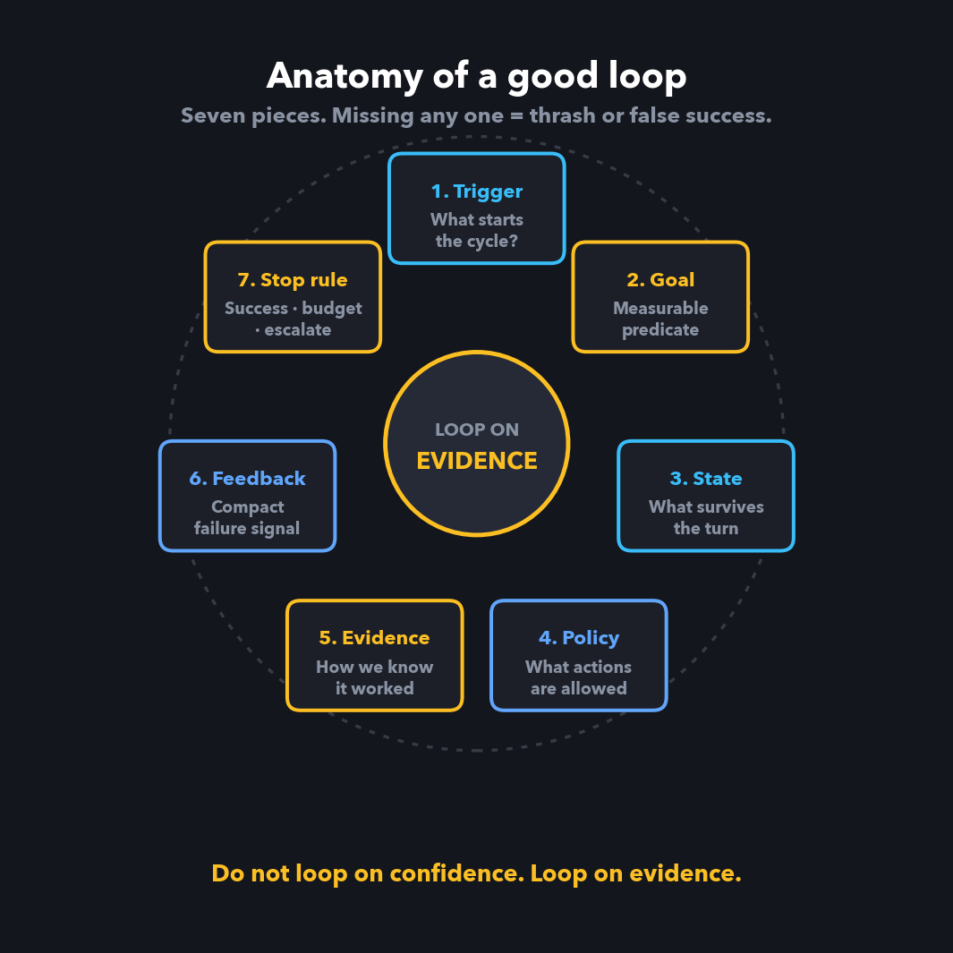 Anatomy of a good loop: trigger, goal, state, policy, evidence, feedback, stop rule