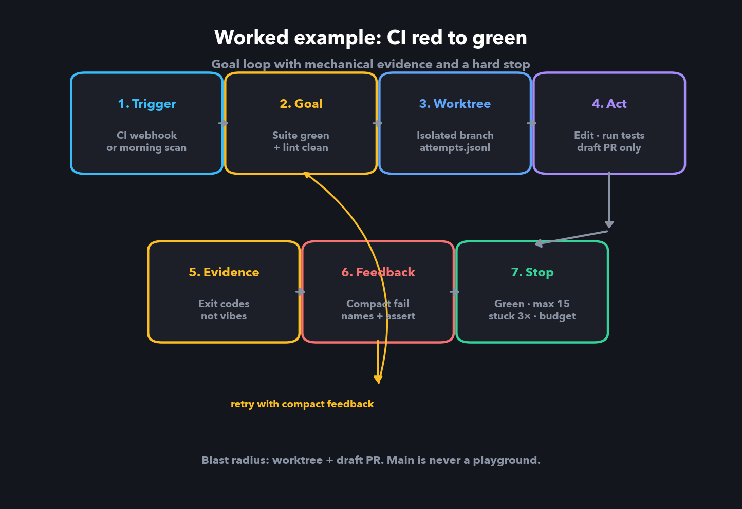 CI red-to-green goal loop: trigger through stop, with retry on compact feedback