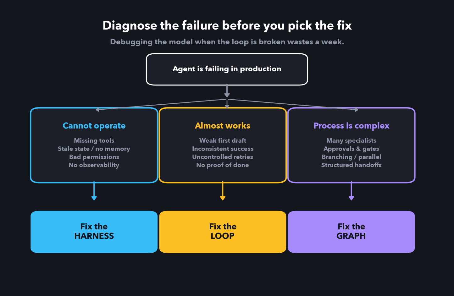 Diagnose the failure: cannot operate fix harness, almost works fix loop, process complex fix graph