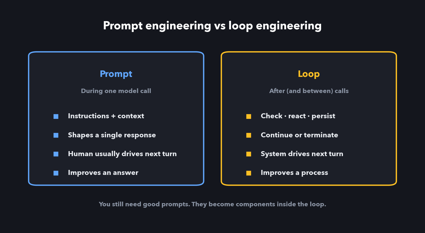 Prompt engineering shapes one call; loop engineering shapes the process after the call