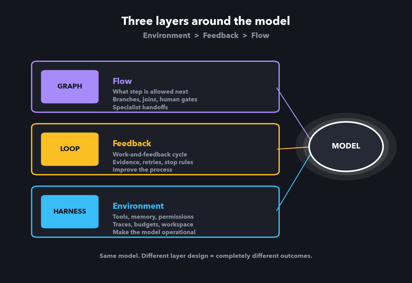 Three layers around the model: harness (environment), loop (feedback), graph (flow)