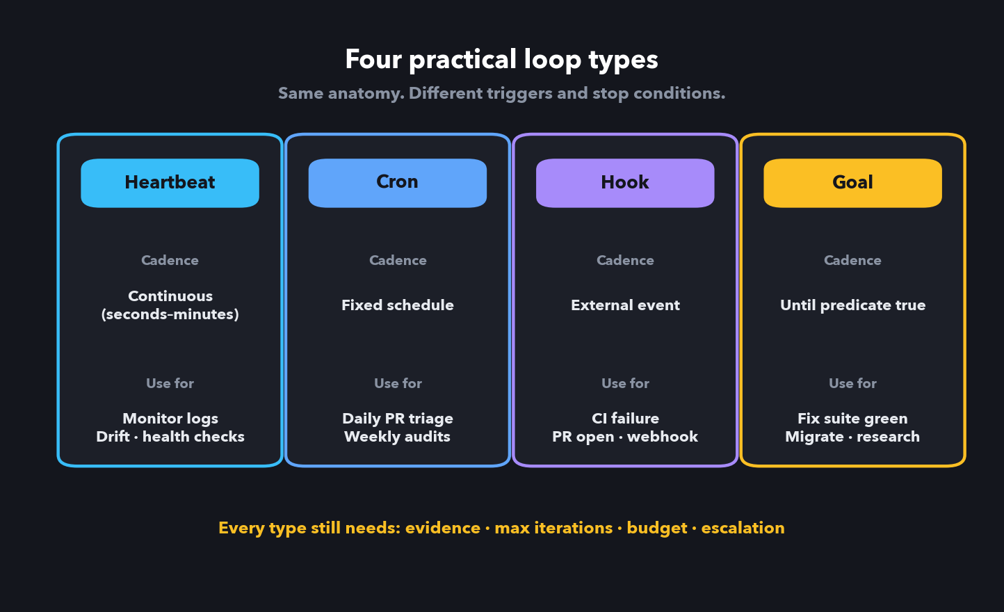Four loop types: heartbeat, cron, hook, goal
