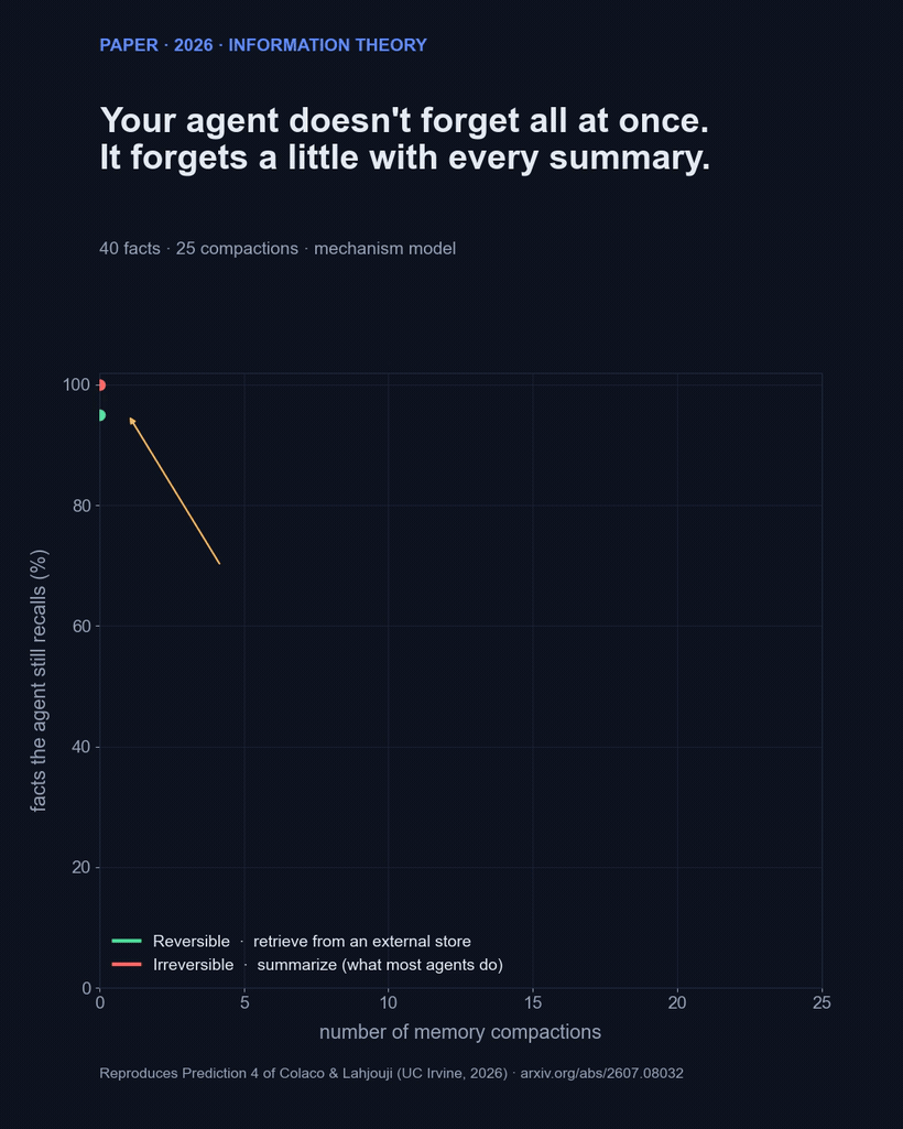 Fact recall against the number of memory compactions: a reversible retrieve operator stays flat near 95% while an irreversible summarize operator decays super-linearly toward 45%. At a single compaction the two are identical.