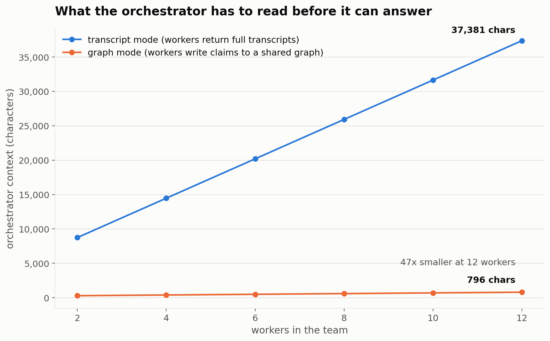 Orchestrator context size against team size: transcript mode grows linearly to 37,381 characters at 12 workers while graph mode stays near-flat at 796 characters, 47 times smaller.